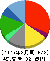 ＤＤグループ 貸借対照表 2025年8月期