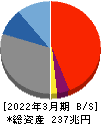 みずほフィナンシャルグループ 貸借対照表 2022年3月期