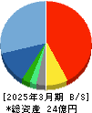 ＴＨＥＣＯＯ 貸借対照表 2025年3月期