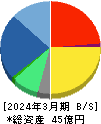 ゼネテック 貸借対照表 2024年3月期 ゼネテック 貸借対照表 2024年3月期