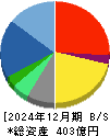 フォーバル 貸借対照表 2024年12月期