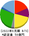 ショクブン 貸借対照表 2022年6月期