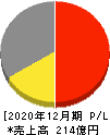 フジマック 損益計算書 2020年12月期 フジマック 損益計算書 2020年12月期