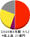 グッドパッチ 損益計算書 2020年8月期 グッドパッチ 損益計算書 2020年8月期