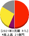 伊豆シャボテンリゾート 損益計算書 2021年3月期 伊豆シャボテンリゾート 損益計算書 2021年3月期