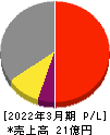 テスク 損益計算書 2022年3月期