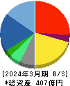 フォーバル 貸借対照表 2024年3月期 フォーバル 貸借対照表 2024年3月期