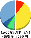 デジタルアーツ 貸借対照表 2020年3月期 デジタルアーツ 貸借対照表 2020年3月期