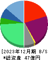 タメニー 貸借対照表 2023年12月期