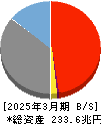 ゆうちょ銀行 貸借対照表 2025年3月期
