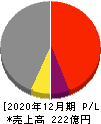 日本精蝋 損益計算書 2020年12月期