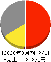 住友化学 損益計算書 2020年3月期 住友化学 損益計算書 2020年3月期