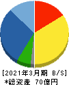 田中建設工業 貸借対照表 2021年3月期 田中建設工業 貸借対照表 2021年3月期