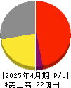 インスペック 損益計算書 2025年4月期 インスペック 損益計算書 2025年4月期