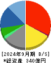 クロップス 貸借対照表 2024年9月期