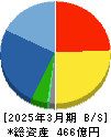 ウイン・パートナーズ 貸借対照表 2025年3月期 ウイン・パートナーズ 貸借対照表 2025年3月期