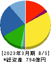 ヨネックス 貸借対照表 2023年3月期 ヨネックス 貸借対照表 2023年3月期