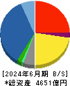 稲畑産業 貸借対照表 2024年6月期
