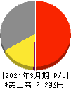 住友化学 損益計算書 2021年3月期 住友化学 損益計算書 2021年3月期