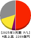 森永製菓 損益計算書 2025年3月期