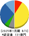 ダブルエー 貸借対照表 2025年1月期 ダブルエー 貸借対照表 2025年1月期