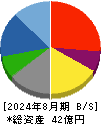 アルファ 貸借対照表 2024年8月期