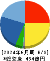ウイン・パートナーズ 貸借対照表 2024年6月期
