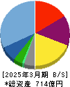 ワタミ 貸借対照表 2025年3月期 ワタミ 貸借対照表 2025年3月期