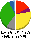 グローバルダイニング 貸借対照表 2018年12月期 グローバルダイニング 貸借対照表 2018年12月期