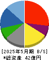 アルファ 貸借対照表 2025年5月期