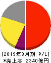 参天製薬 損益計算書 2019年3月期 参天製薬 損益計算書 2019年3月期