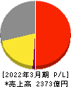 セイコーグループ 損益計算書 2022年3月期