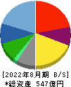 ジンズホールディングス 貸借対照表 2022年8月期