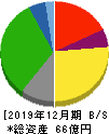 グローバルダイニング 貸借対照表 2019年12月期 グローバルダイニング 貸借対照表 2019年12月期