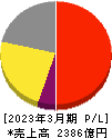 ロート製薬 損益計算書 2023年3月期