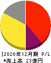 ヤプリ 損益計算書 2020年12月期 ヤプリ 損益計算書 2020年12月期