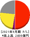 ＦＯＯＤ　＆　ＬＩＦＥ　ＣＯＭＰＡＮＩＥＳ 損益計算書 2021年9月期