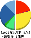 Ｗｉｌｌ　Ｓｍａｒｔ 貸借対照表 2025年3月期