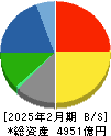 スギホールディングス 貸借対照表 2025年2月期 スギホールディングス 貸借対照表 2025年2月期
