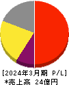 FFRIセキュリティ 損益計算書 2024年3月期 FFRIセキュリティ 損益計算書 2024年3月期