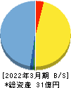 サインド 貸借対照表 2022年3月期