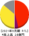 フォーシーズHD 損益計算書 2021年9月期 フォーシーズHD 損益計算書 2021年9月期