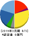 インフォネット 貸借対照表 2019年3月期 インフォネット 貸借対照表 2019年3月期