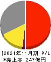 日本フイルコン 損益計算書 2021年11月期