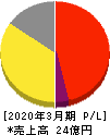 うるる 損益計算書 2020年3月期 うるる 損益計算書 2020年3月期