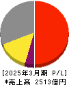 三浦工業 損益計算書 2025年3月期 三浦工業 損益計算書 2025年3月期