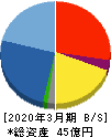 ドラフト 貸借対照表 2020年3月期 ドラフト 貸借対照表 2020年3月期
