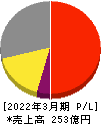 ライフドリンク カンパニー 損益計算書 2022年3月期 ライフドリンク カンパニー 損益計算書 2022年3月期