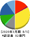 ハウス　オブ　ローゼ 貸借対照表 2020年3月期