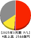 西部ガスホールディングス 損益計算書 2025年3月期 西部ガスホールディングス 損益計算書 2025年3月期